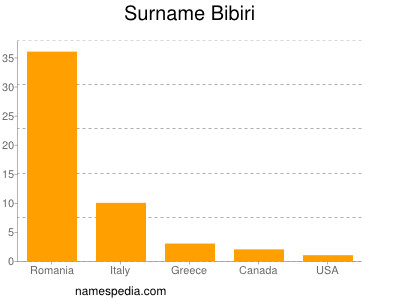 Familiennamen Bibiri