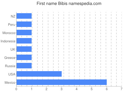 Given name Bibis