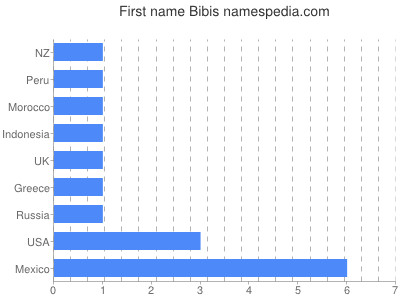 Vornamen Bibis