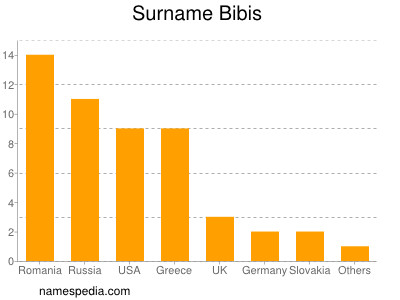 Surname Bibis