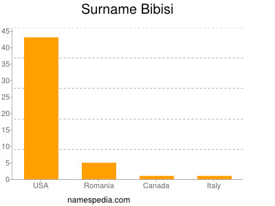 Familiennamen Bibisi