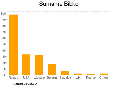 Familiennamen Bibko