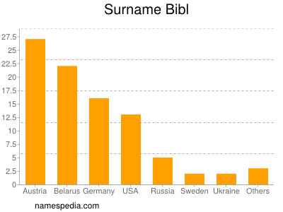 Familiennamen Bibl