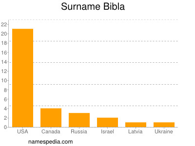 nom Bibla