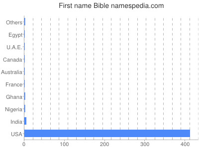 prenom Bible