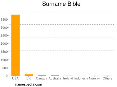 Familiennamen Bible