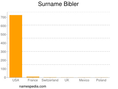 Familiennamen Bibler