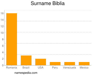 Familiennamen Biblia