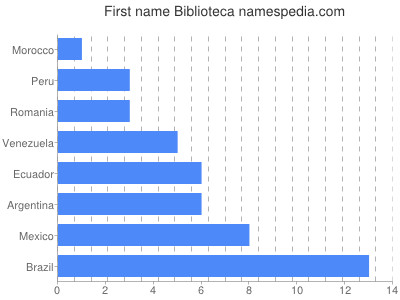 Given name Biblioteca