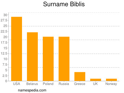 Surname Biblis