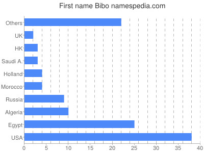 Given name Bibo