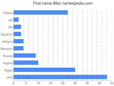 Vornamen Bibo