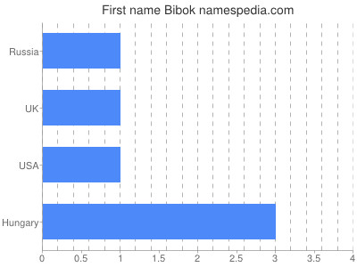 Given name Bibok