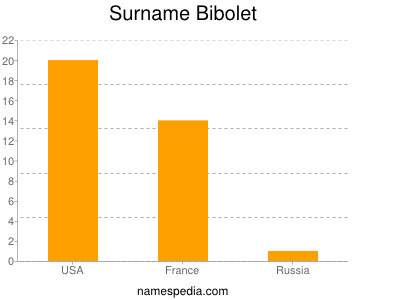 Familiennamen Bibolet