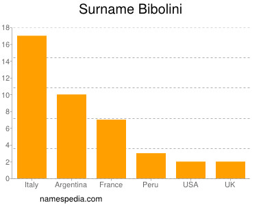 Familiennamen Bibolini