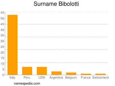 Surname Bibolotti