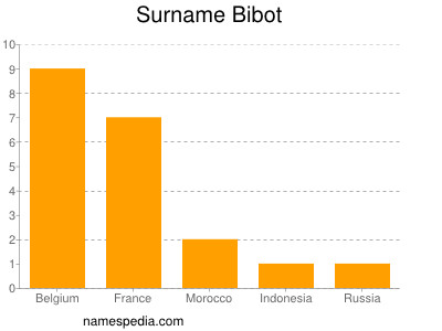 Familiennamen Bibot
