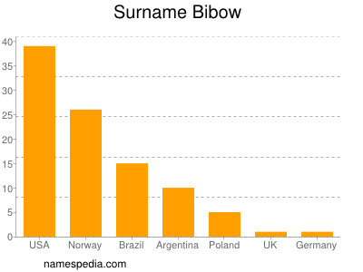 Surname Bibow