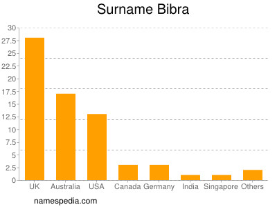 Surname Bibra