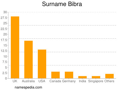 Familiennamen Bibra