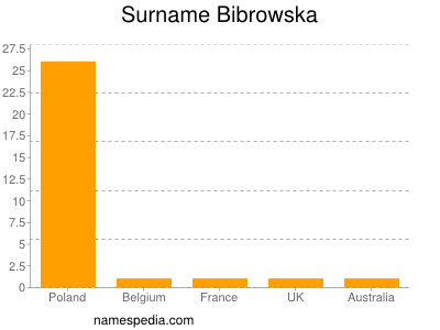 Familiennamen Bibrowska