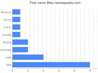 Vornamen Bibs