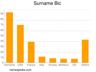 Surname Bic