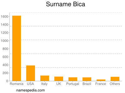 Familiennamen Bica