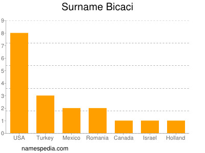 Familiennamen Bicaci