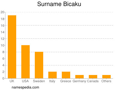 Familiennamen Bicaku