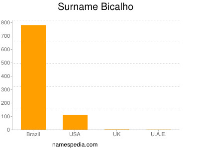 Familiennamen Bicalho