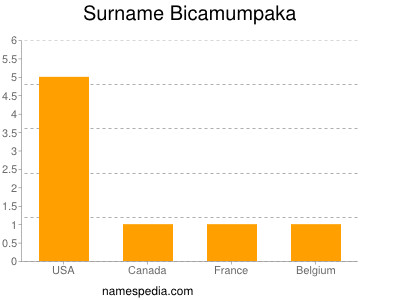 Familiennamen Bicamumpaka