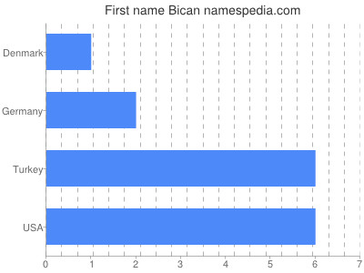 Vornamen Bican