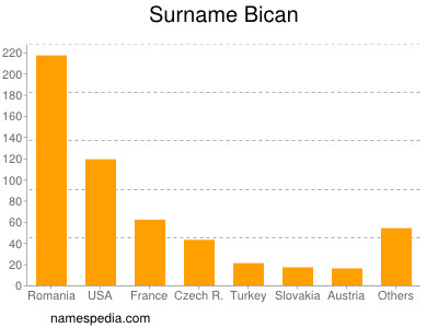Familiennamen Bican