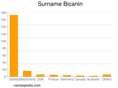 Surname Bicanin