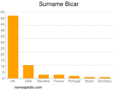 nom Bicar