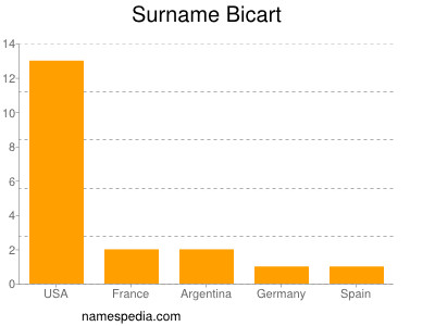 Familiennamen Bicart