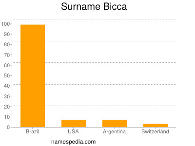 Familiennamen Bicca