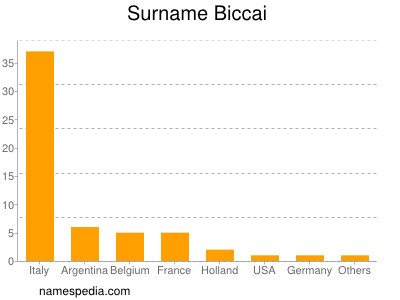 Surname Biccai