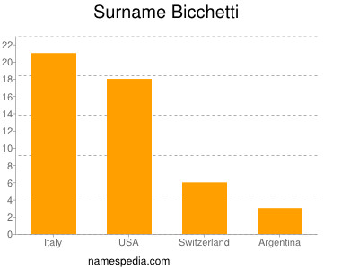 Familiennamen Bicchetti