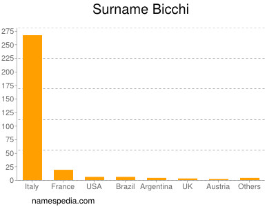 Familiennamen Bicchi