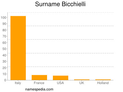 Familiennamen Bicchielli