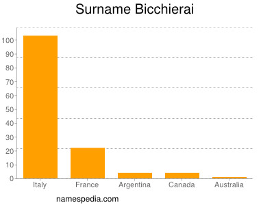 Surname Bicchierai