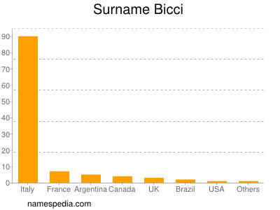 Familiennamen Bicci
