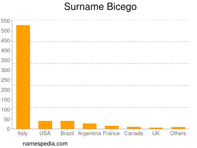 Surname Bicego