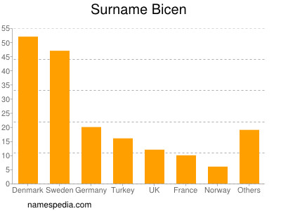 nom Bicen