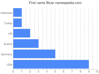 Vornamen Bicer