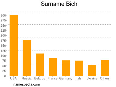 Familiennamen Bich