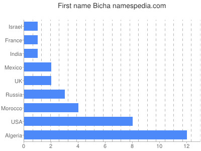 Vornamen Bicha