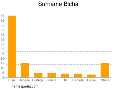 Familiennamen Bicha